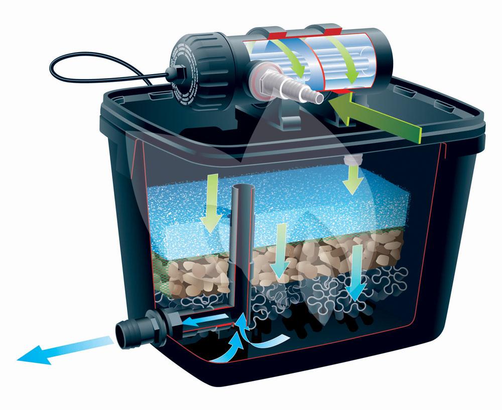 Ubbink Vijverfilter Libel Plus 7000 XTRA 2300L/UV 11W